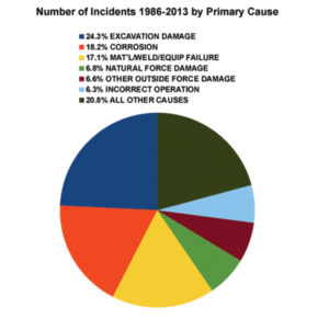 pie chart of number of incidents involving pipe damages and their primary causes
