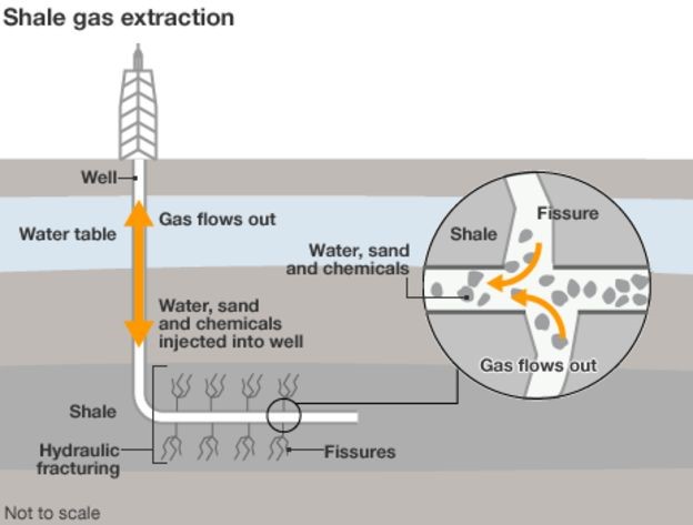 picture illustrates shale gas extraction by fracking