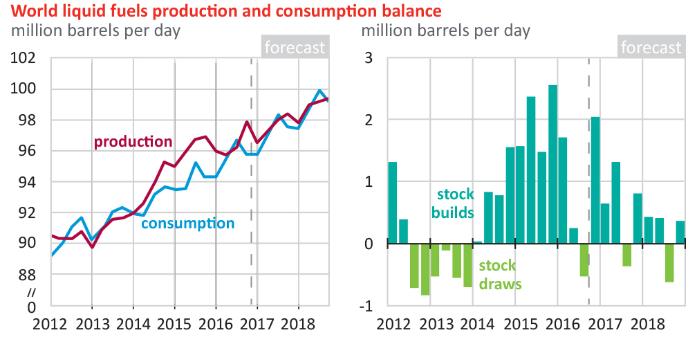 graph shows world liquid fuels production and consuption balance