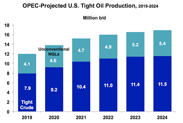 OPEC Oil Production Graph