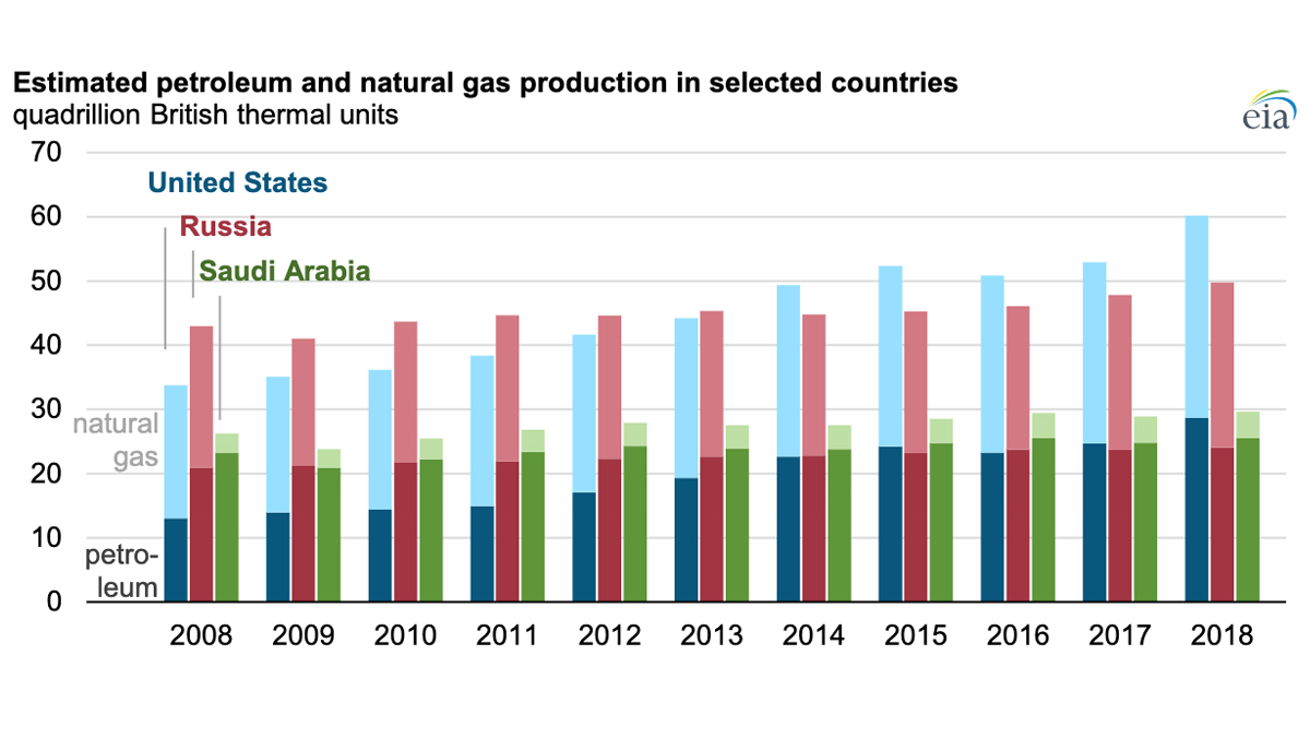 Global Petroleum & Natural Gas Production