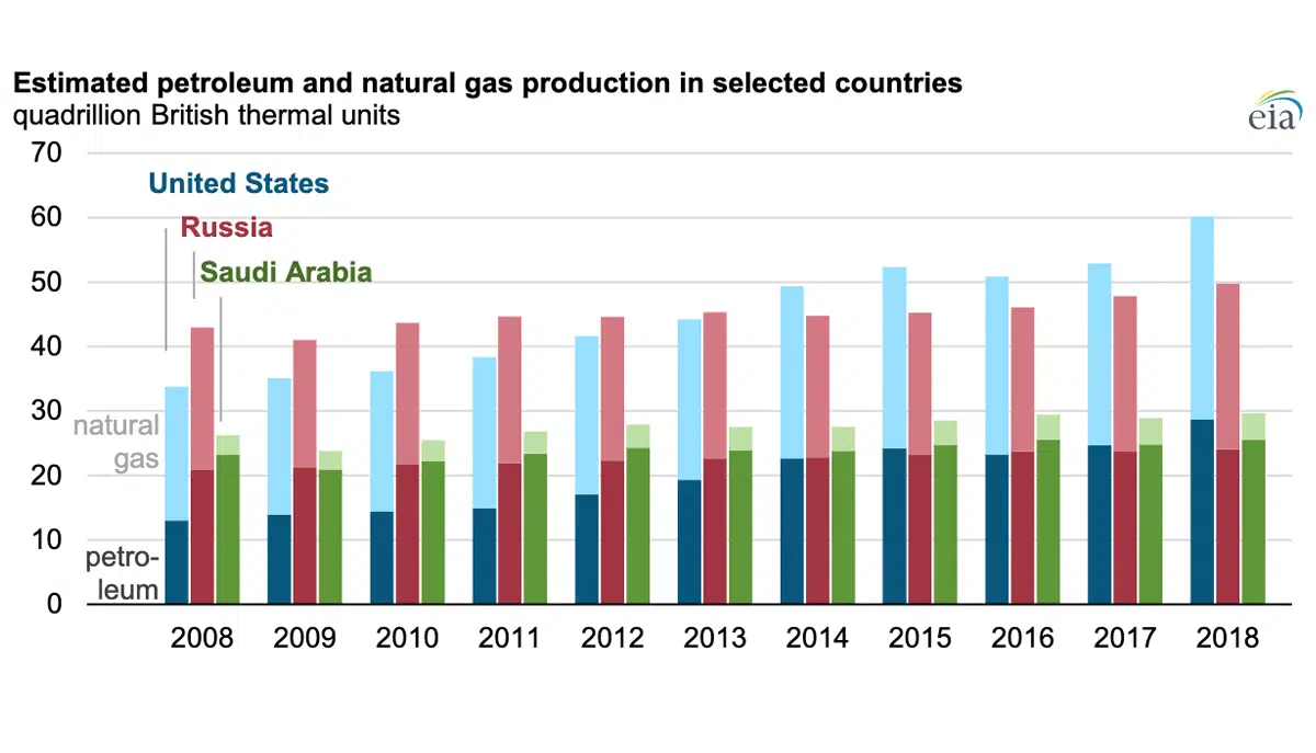 Oil Production and Politics